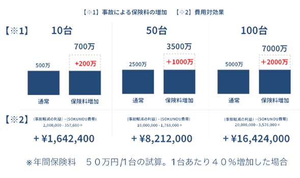 事故軽減による保険料削減効果