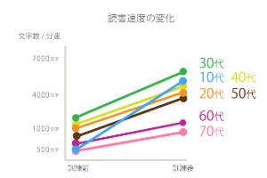 文字換算_情報処理能力変化