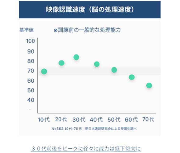 脳の映像処理能力_世代別傾向