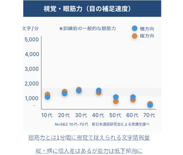 視覚能力の世代別傾向