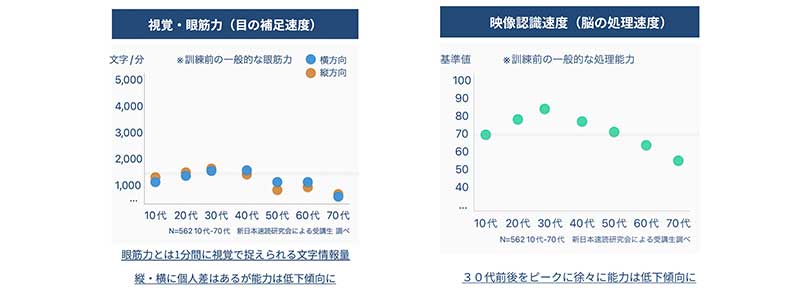 年齢と共に低下する能力値