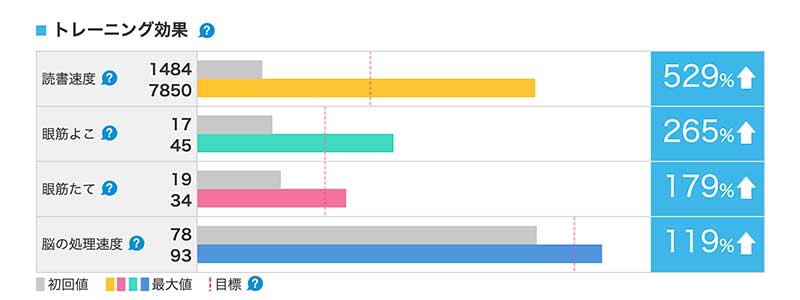 脳のトレーニング前後パフォーマンス比較
